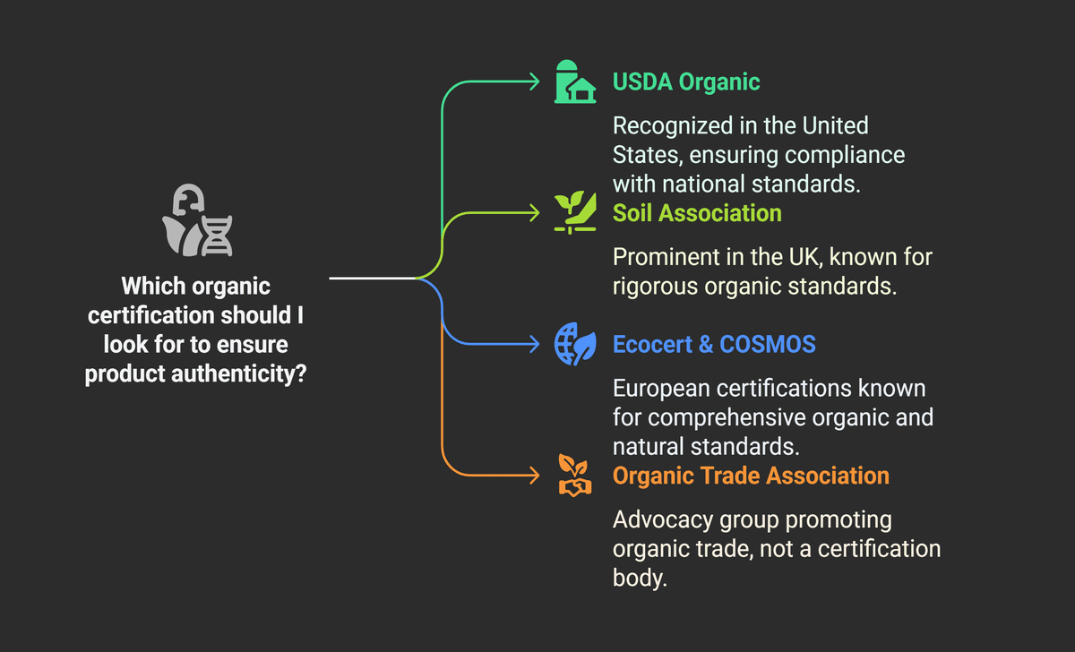 Key Organizations That Regulate Organic Labeling
