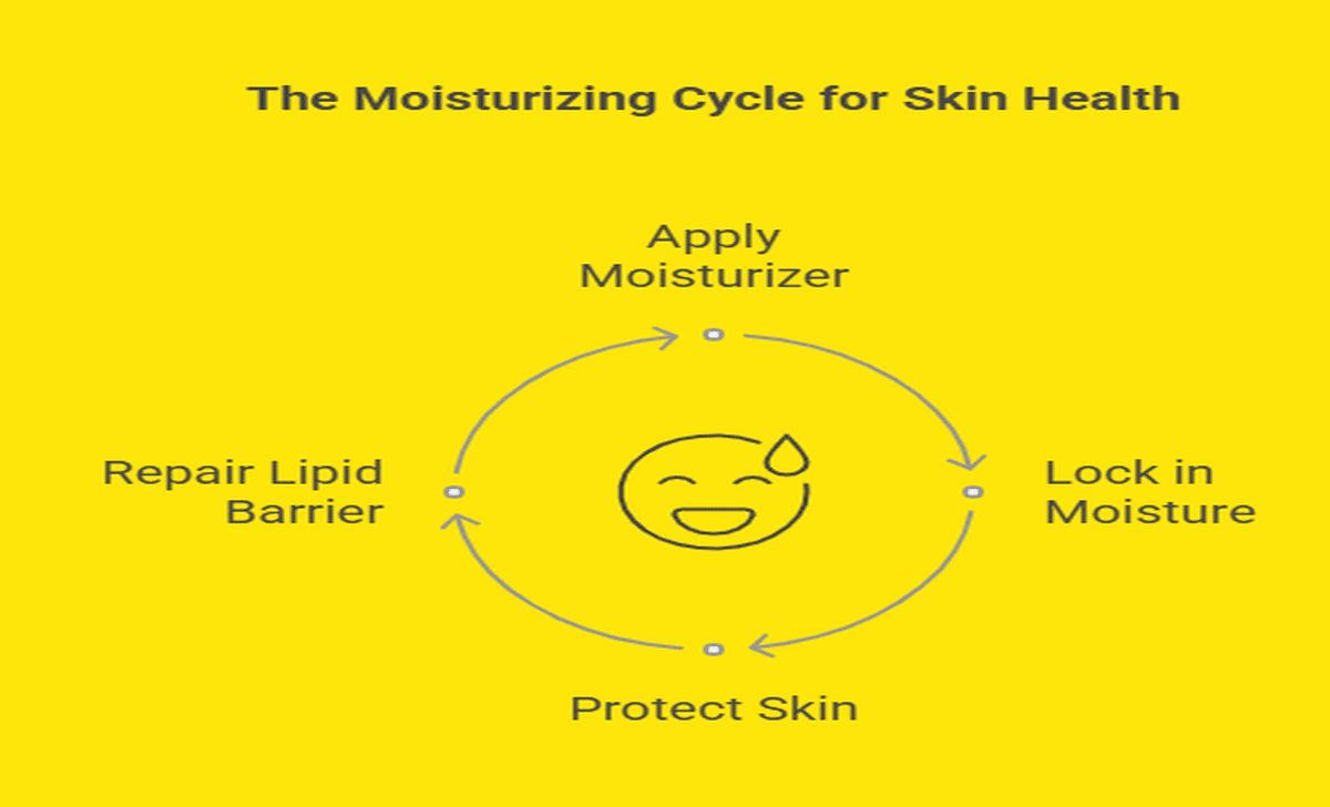 Moisturize, Moisturize, Moisturize