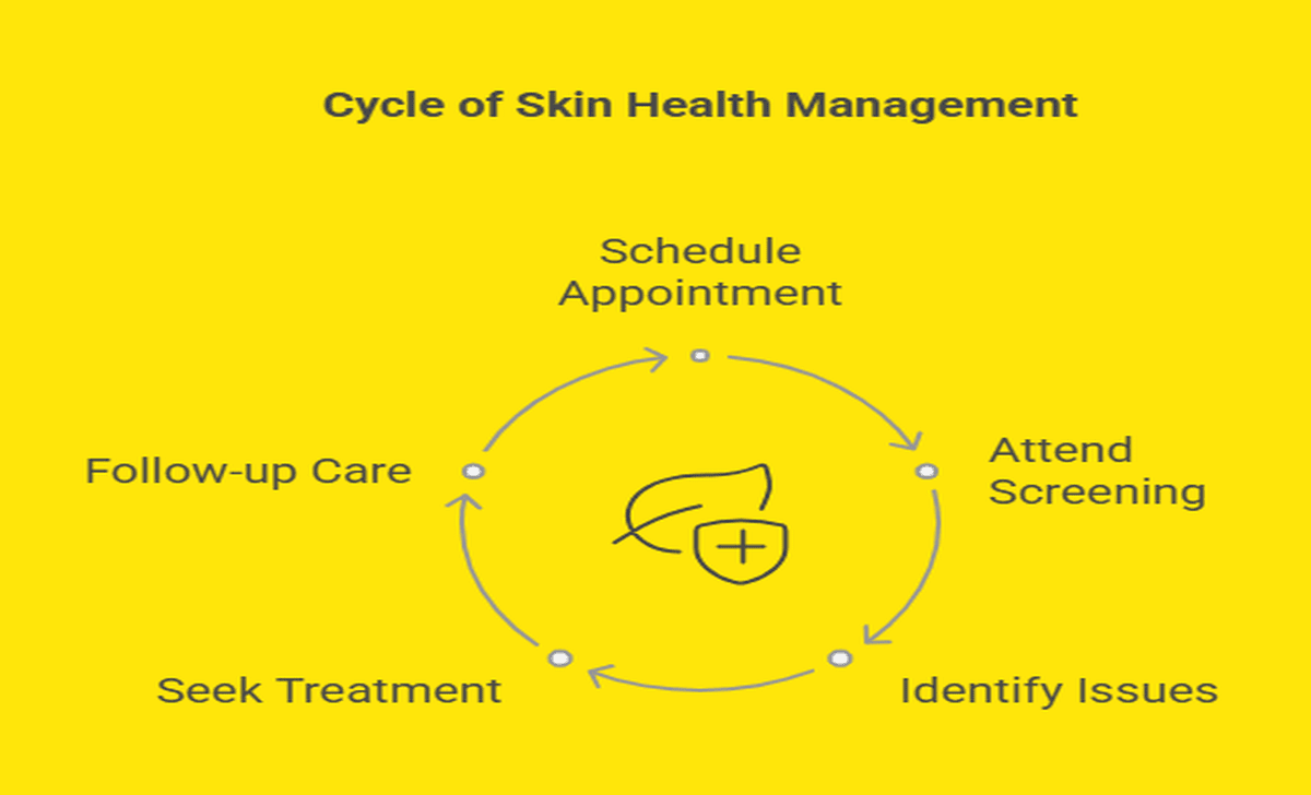 Regular Skin Checkups