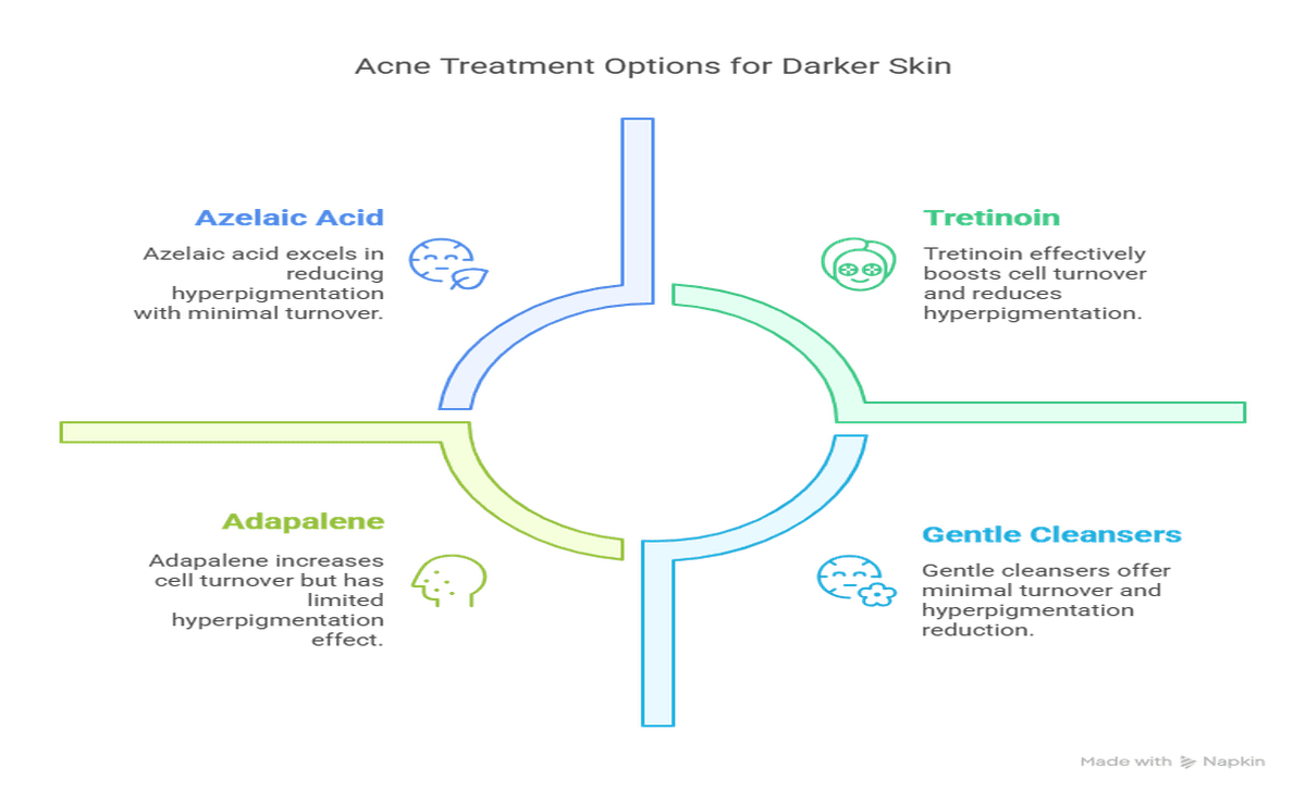 Topical Treatments